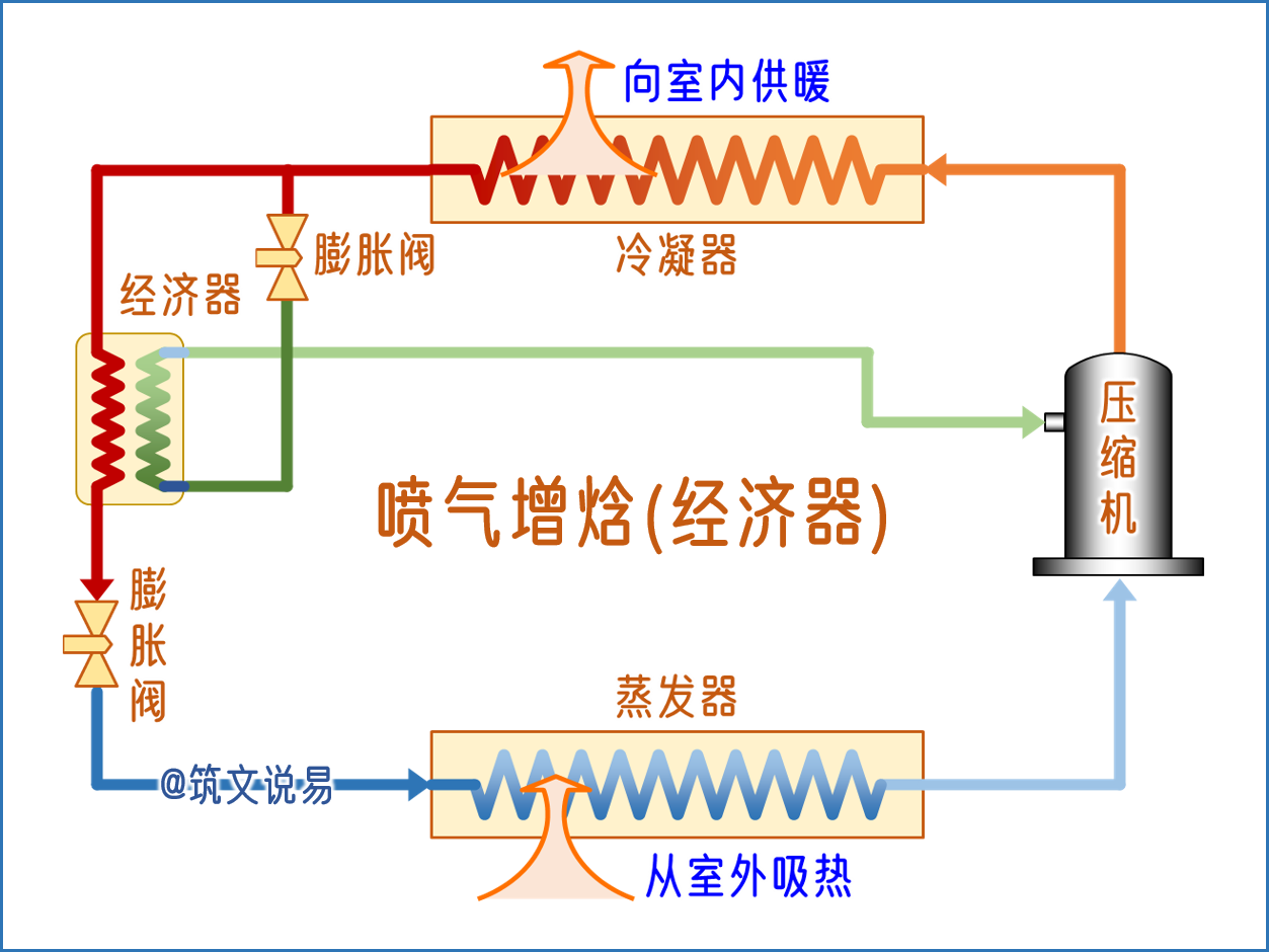 为何ABC空调的无喷气增焓压缩机也能表现出色？